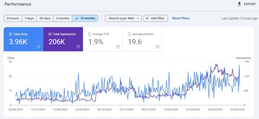 Home height increase data search console data